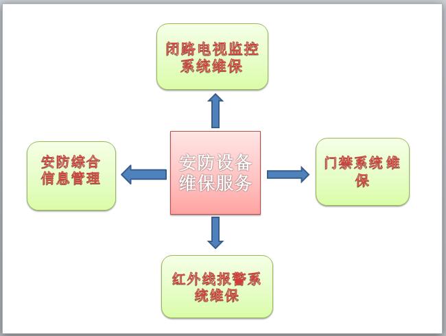 安防設(shè)備維保服務(wù)